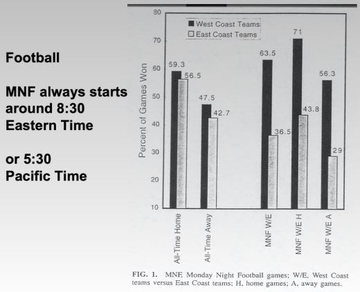 <ul><li><p>Not because one team is better than the other</p><ul><li><p>performance during the week is about even</p></li></ul></li><li><p>Explanation</p><ul><li><p>because of jetlag</p></li></ul></li></ul><p></p>