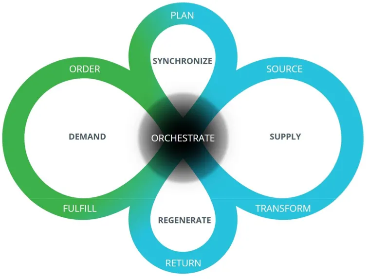 <p><span><strong><span>orchestrating supply chain</span></strong><span> - synchronising demand and supply</span></span></p>