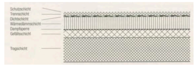 <p>Sie sehen den Schichtenaufbau eines Flachdaches. Wozu dient die Dampfsperre?</p>
