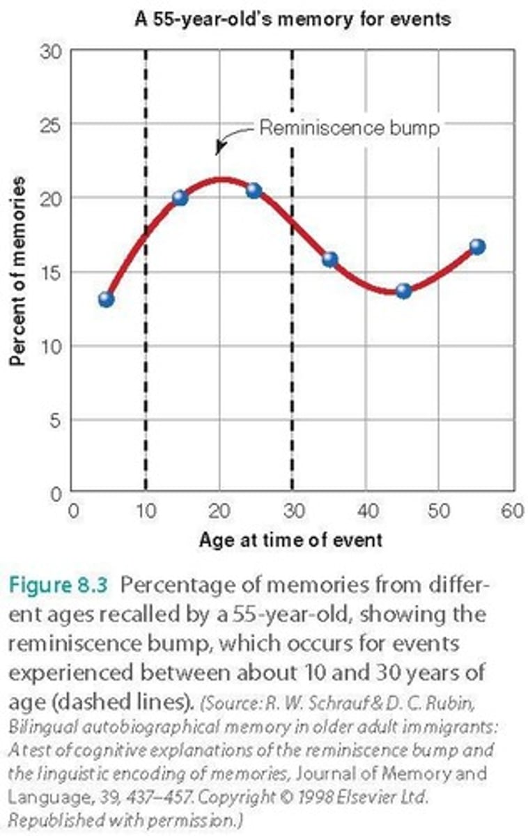 <p>Enhanced memory for events in adolescence and early adulthood.</p>