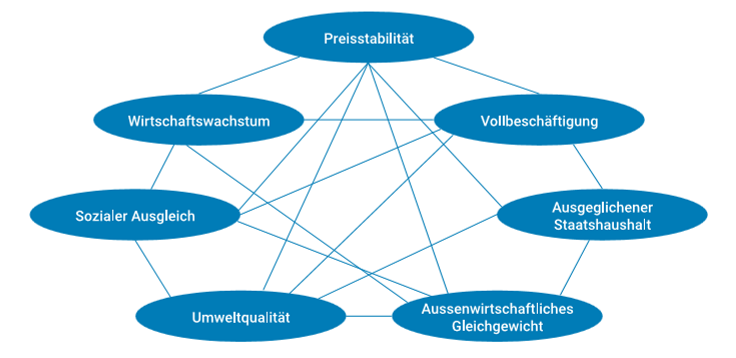 <p>Das magische Vieleck beschreibt die Ziele der Wirtschaftspolitik eines Staates. "Magisch" heisst es, weil es schwierig ist, alle Ziele gleichzeitig zu erreichen.</p><p> </p><p>Das magische Vieleck umfasst folgende Ziele:</p><p></p><p> </p><ol type="1"><li><p><span><strong><span>Preisstabilität</span></strong></span></p></li></ol><p>Die Preise in der Volkwirtschaft sollen nicht stark steigen oder sinken.</p><p>(Keine Inflation oder Deflation)</p><ol type="1"><li><p><span><strong><span>Vollbeschäftigung</span></strong></span></p></li></ol><p>Jeder Bürger soll eine Erwerbstätigkeit ausüben können. Vollbeschäftigung bedeutet, dass möglichst viele Bürger in der Lage sind, eine Anstellung zu finden.</p><p>(Möglichst wenig Arbeitslosigkeit)</p><ol type="1"><li><p><span><strong><span>Ausgeglichener Staatshaushalt</span></strong></span></p></li></ol><p>Der Staat soll nicht dauerhaft mehr ausgeben, als er einnimmt.</p><ol type="1"><li><p><span><strong><span>Ausserwirtschaftliches Gleichgewicht</span></strong></span></p></li></ol><p>Importe sowie Exporte sind ausgeglichen</p><ol type="1"><li><p><span><strong><span>Umweltqualität</span></strong></span></p></li></ol><p>Die natürlichen Lebensgrundlagen sollen geschützt werden.</p><ol type="1"><li><p><span><strong><span>Sozialer Ausgleich</span></strong></span></p></li></ol><p>Es soll nicht zu grosse Unterschiede bezüglich Einkommen, Vermögen und Chancen innerhalb eines Landes geben.</p><ol type="1"><li><p><span><strong><span>Wirtschaftswachstum</span></strong></span></p></li></ol><p>Die Wirtschaftliche Leistung (Güter- und Dienstleistungsproduktion) der Schweiz soll zunehmen.</p><p></p>