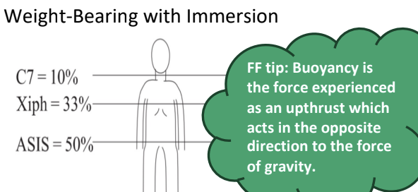 <ol start="2"><li><p>increased venous return</p></li></ol><p></p><p><span>Rationale: Upon immersion to sternoclavicular notch, there will be increase in venous return due to increased hydrostatic pressure of water, increase in cardiac output, and an increase in stroke volume. The heart rate will decrease, along with a decrease in systolic blood pressure and decreased VO2 response to exercise.</span></p>