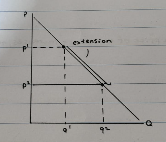 <p>At p1, the quantity demanded is at q1. If the price increases from p1 to p2, the quantity demanded will increase because more people are willing and able to buy the product at a lower price, causing a movement along the demand curve known as an extension in demand.</p>