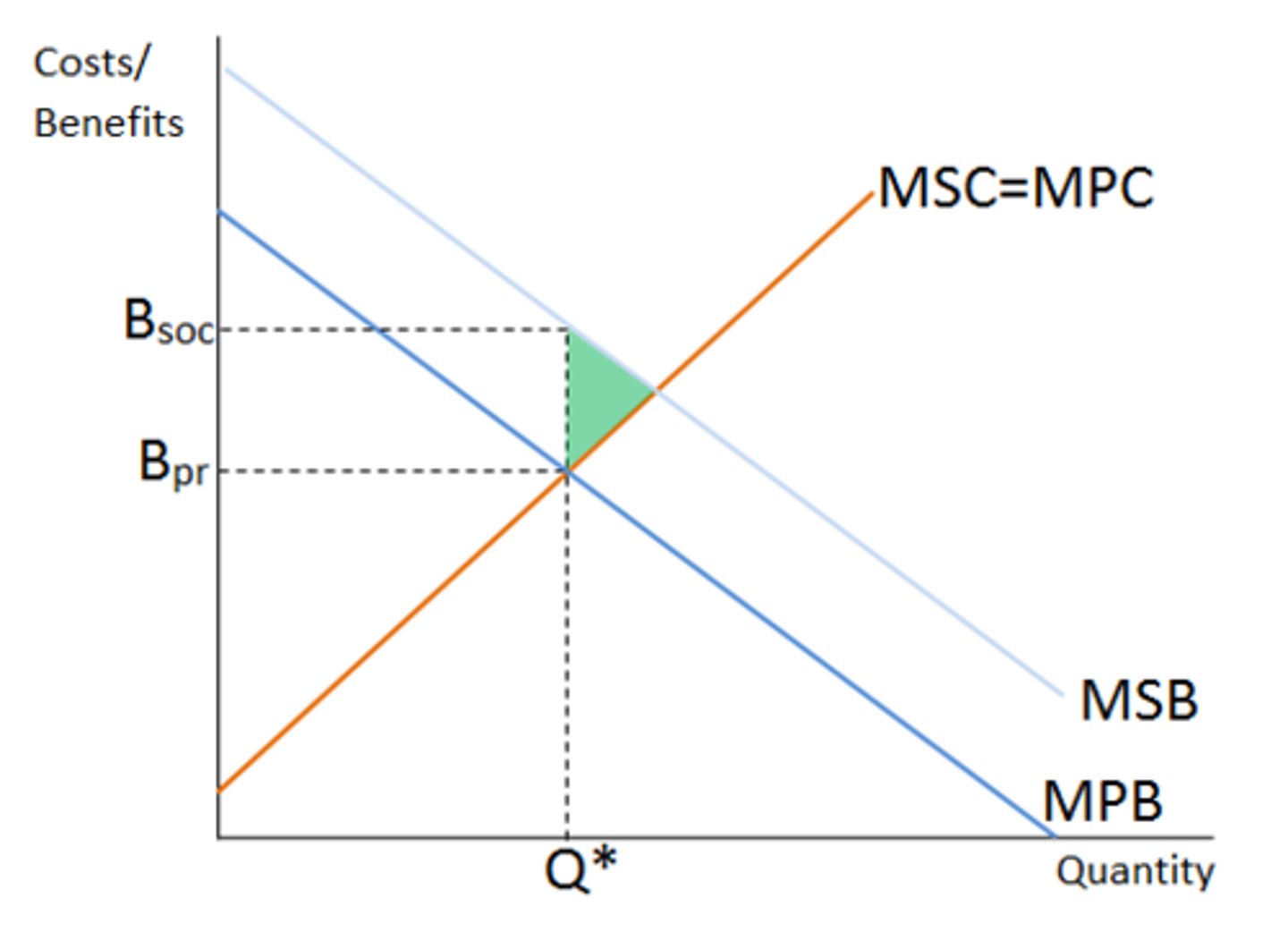 <p>- Social Benefits EXCEED Private Benefits</p><p>----- ex: college</p>