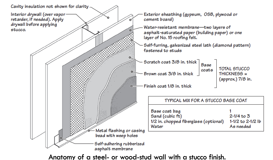<p>Anatomy of a Steel- or Wood-Stud Wall with a Stucco Finish.</p>