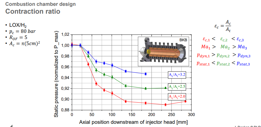 <p><strong>A (Short):</strong> Throat area decreases, chamber pressure increases, Mach number drops.</p><p><strong>A (Long):</strong><br>Increasing contraction ratio means a smaller throat area compared to chamber area. This raises chamber pressure and reduces the Mach number at the chamber’s end, which is desirable for efficient combustion.</p>