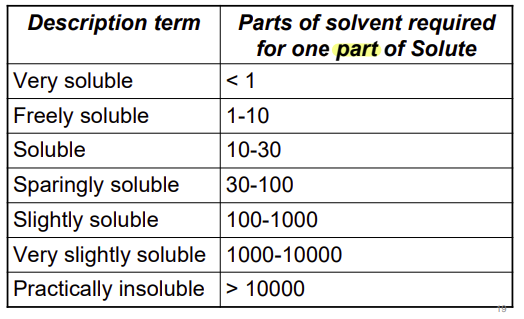 <p>What does 150 (parts of solvent required for one part of solute) say about the solubility of a solute in a particular solution?</p><p>a) very soluble</p><p>b) freely soluble</p><p>c) soluble</p><p>d) sparingly soluble</p><p>e) slightly soluble</p><p>g) very slightly soluble</p><p>h) practically insoluble</p>