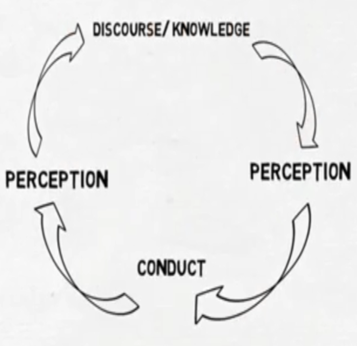 <p>Power is everywhere' and 'comes from everywhere' so in this sense is neither an agency nor a structure. Instead it is a kind of 'regime of truth' that pervades society, and which is in constant flux and negotiation. Foucault uses this to signify that power is constituted through accepted forms of knowledge, scientific understanding and 'truth'. Power is based on knowledge and makes use of knowledge; on the other hand, power reproduces knowledge by shaping it in accordance with its intentions. Foucault, contrary to realist analyses of power, thinks this is not necessarily a bad thing. He highlights that power is both constrictive and productive since</p><p>power, for Foucault, is never temporally, spatially, or indeed materially, fixed, but</p><p>rather emerges both in, and out of social encounters.</p>