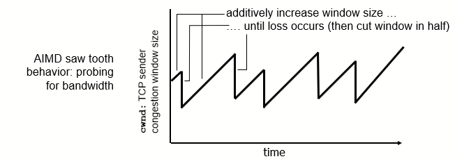 <p>TCP Congestion Control </p><ol><li><p>Sender increases transmission rate (window size), probing for usable bandwith until loss occurs </p></li></ol><p></p><ul><li><p>Additive increase </p><ul><li><p>increase cwnd by 1 MSS every RTT until loss detective </p></li></ul></li><li><p>Multiplicative decrease </p><ul><li><p>cut cwnd in half after loss </p></li></ul></li></ul>