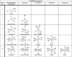 <p><strong>Valence Shell Electron Pair Repulsion Theory:</strong></p><p>A model used to <strong>predict the shape of molecules</strong> based on the idea that <strong>electron domains (bonding and lone pairs) around a central atom repel each other</strong> and arrange themselves to <strong>minimize repulsion</strong>.</p><ul><li><p><strong>Electron domains</strong> include: single, double, triple bonds, and lone pairs.</p></li><li><p>Determines both <strong>electron geometry</strong> (all domains) and <strong>molecular shape</strong> (bonding domains only).</p></li></ul><p></p>