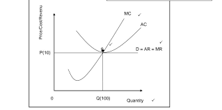 <p>when <mark data-color="yellow" style="background-color: yellow; color: inherit;">TR = TC</mark><br><br>aka <u>breakeven</u> point</p><p></p><p>(includes cost of paying the entrepreneur)</p>