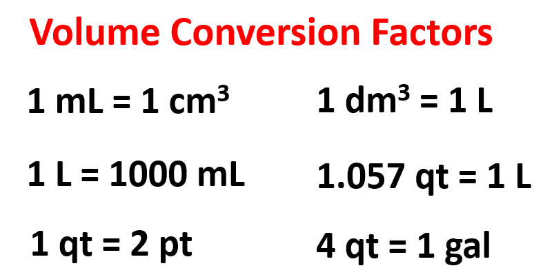 <p><span>1 dm</span><sup>3</sup><span> = 1000 cm</span><sup>3</sup><span>.</span><br><strong>Mnemonic: “Deep Math³” (DM³) vs. “Cute Mice³” (CM³)</strong></p><ul><li><p>Imagine <strong>Deep Math³ (DM³) is a large brainy cube</strong>—it takes up a lot of space!</p></li><li><p>Now picture <strong>Cute Mice³ (CM³) running around in tiny cubes</strong>—you need <strong>1000 of them</strong> to equal one big DM³ cube.</p></li></ul><p></p>