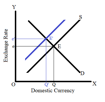 current account deficit