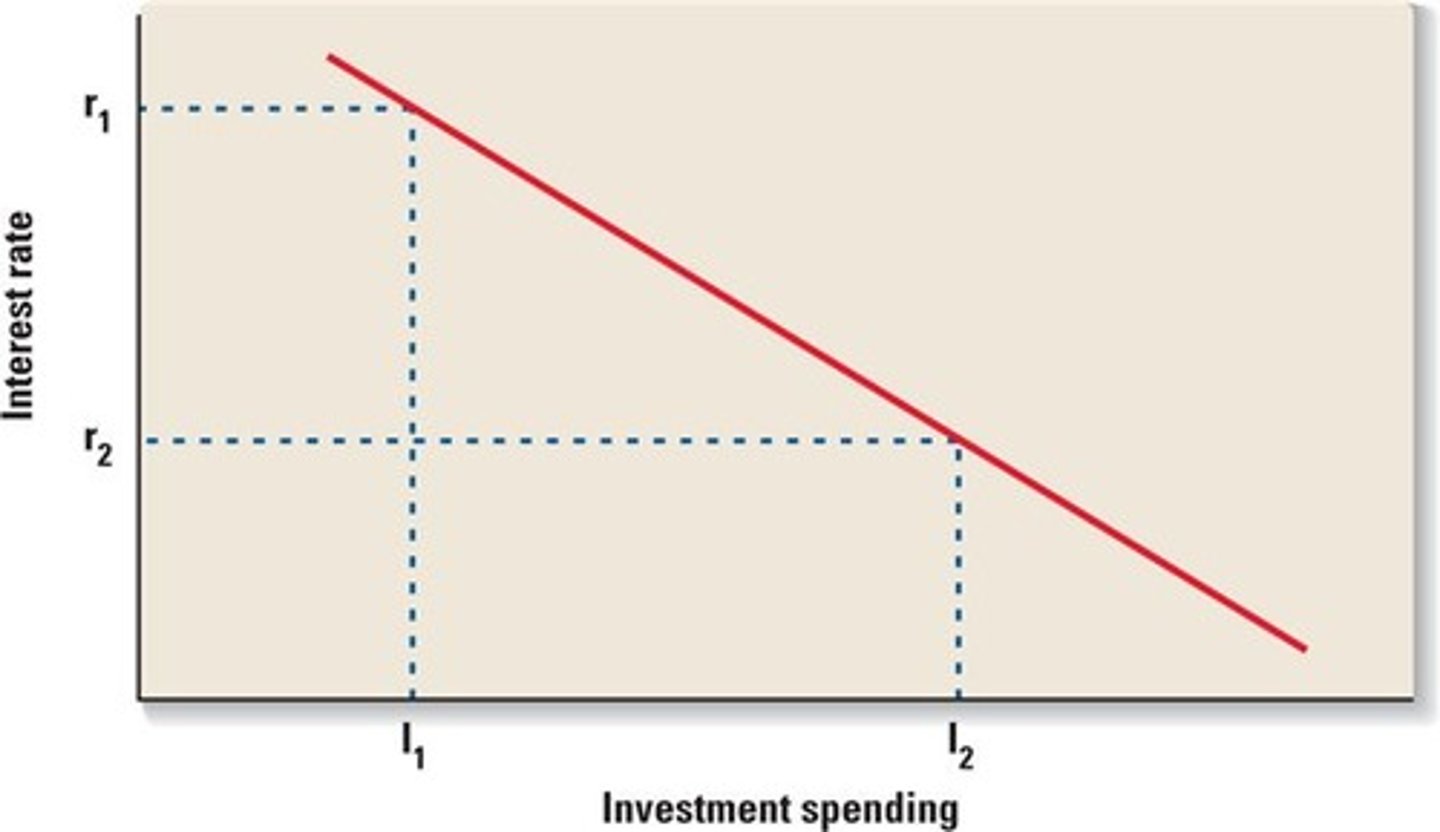 <p>A curve that shows the amounts of investment demanded by an economy at a series of real interest rates.</p>