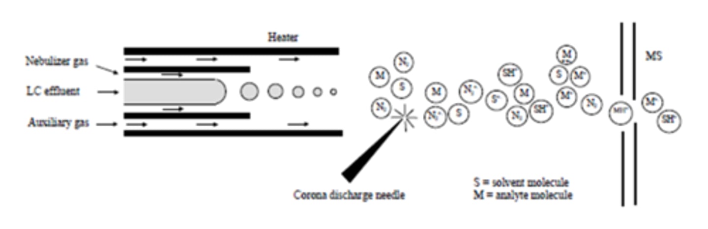 <p>a type of mass spectrometry in which a molecule reacts under relatively low energy with a reagent gas rather than fragmenting extensively</p>