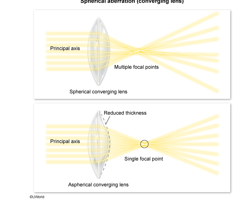 <p>Question says they had to reduce thickness of the periphery. So, earlier it was thicker which means more refraction hence C</p>
