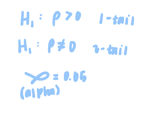 <p>yes relationship between x and y, what the study is investigating, H<sub>1</sub>: p≠0</p>