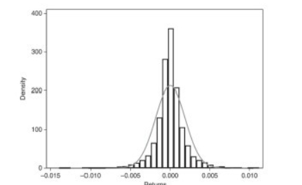 <ul><li><p>a sharp peak in the centre of the distribution</p></li><li><p>slightly heavier tails</p></li><li><p>there are many observations where the exchange rate hardly moves and for which there are a greater number of smaller returns than there would be if returns were randomly drawn from a normal population </p></li><li><p>common in exchange, equity, and commodity markets </p></li></ul><p></p>