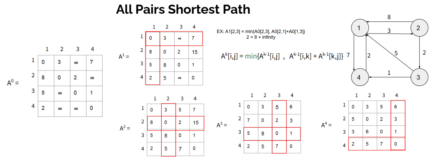 <p><strong> </strong>A<sup>k</sup>[i,j] = <span>Cost of the shortest path from i to j using k intermediate vertices (1, 2, 3, ...k)</span></p><p><strong>Recurrence Formula: </strong>A<sup>k</sup>[i,j] = min{ A<sup>k-1</sup>[i,j], A<sup>k-1</sup>[i,k] + A<sup>k-1</sup>[k,j] }</p><pre><code class="language-plaintext">for (k = 1; k <= n; k++)
{
	for(i = 1; i<=n; i++)
	{
		for(j = 1; j<=n; j++)
		{
			A[i,j] = min(A[i,j] , A[i,k] + A[1,k])
		}
	}
}</code></pre><p><strong>Time Complexity: </strong>O(n<sup>3</sup>)</p>
