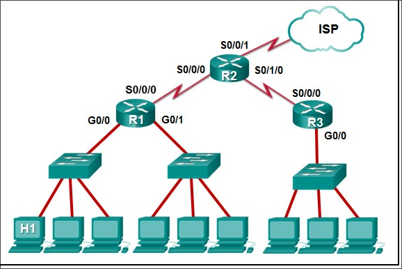 Which device interface IP should be used as default gateway of host H1?