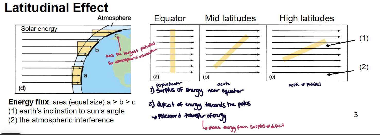 <p>the energy flux depends on two things:</p><ol><li><p>the earths inclination to the sun’s angle</p></li><li><p>the atmospheric interference</p></li></ol><p>the poles have the largest potential for atmospheric interactions</p><p>there is a surplus of energy near the equator and e deficit tears the poles. due to this there is poleward trader of energy (energy moves from surplus → deficit)</p><p></p>