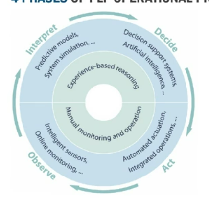 <p>4 phases of PLF operational processes</p>
