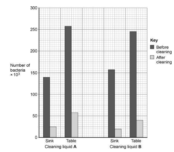 <p>Which cleaning liquid is the more effective? Give a reason for your answer.(1)</p>