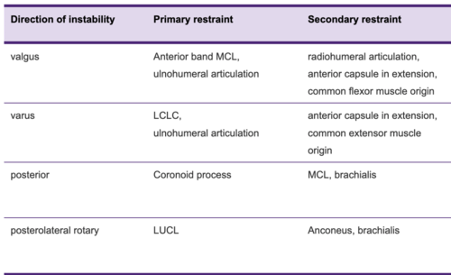 <p>Primary and secondary restraints for the following:</p><p>1. Valgus</p><p>2. Varus</p><p>3. Posterior</p><p>4. Posterolateral rotary</p>