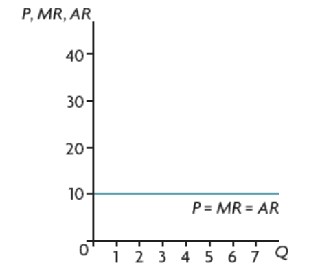 <ul><li><p>AR=MR=P</p></li><li><p>straight horizontal line → price is constant</p></li></ul><p></p>