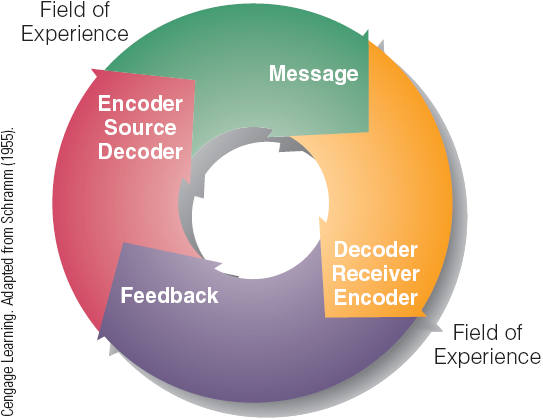 <p>Listeners give feedback <br>Still not the best model</p>