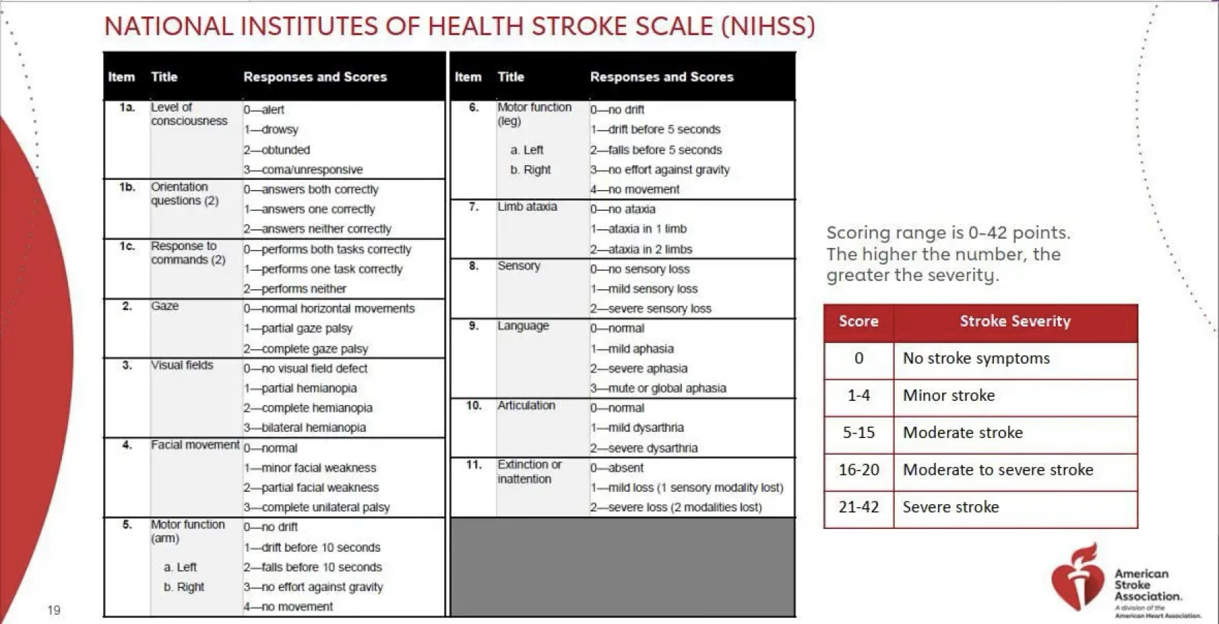 <p>Neurological assessment and vital signs - BP (baseline assessment)</p><p>Glasgow Coma Scale - assess LOC</p><p>Administer O2 support</p><p>Continuous cardiac monitoring</p><p>HOB &gt;30 degrees (decrease intracranial pressure)</p><p><strong>NANDA labels</strong></p><ul><li><p>Ineffective tissue perfusion</p></li><li><p>Impaired swallowing → risk for <strong>aspiration</strong></p></li><li><p>Sensory perceptual alterations → risk for <strong>injury</strong></p></li><li><p>Impaired physical mobility → risk for <strong>fall</strong></p></li><li><p>Impaired verbal communication </p></li></ul><p></p>