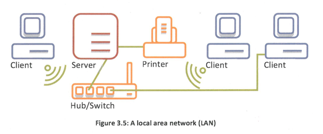 <p>is Wi-Fi, which allows the exchange of data between computer systems using radio waves/</p>