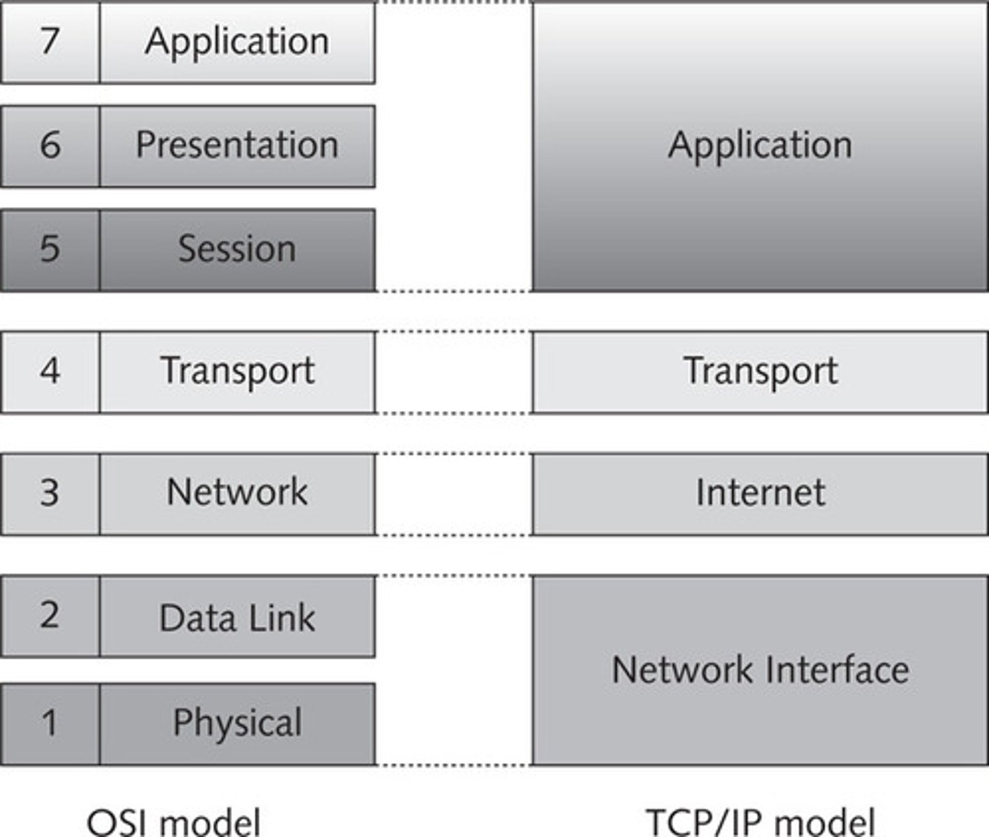 <p>Application, Transport, Internet, Network Access, and Physical layers</p>