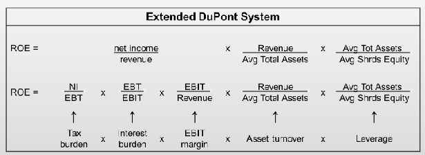 <ul><li><p>Formula:</p><ul><li><p>ROE = (Net Income ÷ EBT) × (EBT ÷ EBIT) × (EBIT ÷ Revenue) × (Revenue ÷ Average Total Assets) × (Average Total Assets ÷ Average Equity)<br>Tax Burden (NI ÷ EBT) → 1 − effective tax rate</p></li></ul></li><li><p>Interest Burden (EBT ÷ EBIT) → Effect of interest expense on profit</p></li><li><p>EBIT Margin (EBIT ÷ Revenue) → Operating profitability</p></li><li><p>Asset Turnover (Revenue ÷ Average Total Assets) → Efficiency</p></li><li><p>Leverage (Average Total Assets ÷ Average Equity) → Financing structure</p></li></ul><p></p>