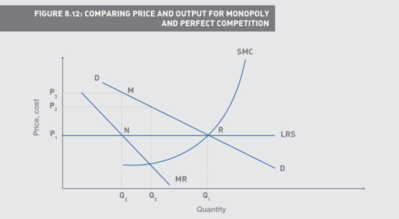 <p>SMC is short run supply</p><p>LRS is long run supply</p><p></p><p>Shows a monopolist may produce less at a higher price</p>