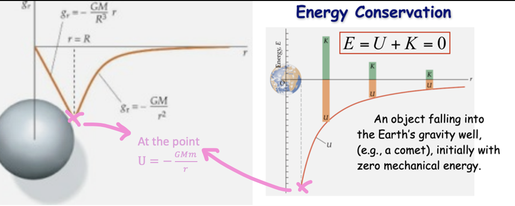 <p>potential an object has to do work due to it being at a point in a gravitational field</p><p>U=mgh is for low to the ground, but once you get higher you need a different eq to account for changing gravitational field strength</p><img src="https://knowt-user-attachments.s3.amazonaws.com/43ee0fc1-a257-4b43-ba18-ea7cf611bd93.png" data-width="100%" data-align="center"><p>When u=0 r= infinity (infinity is a point, and r moves back from that)</p>