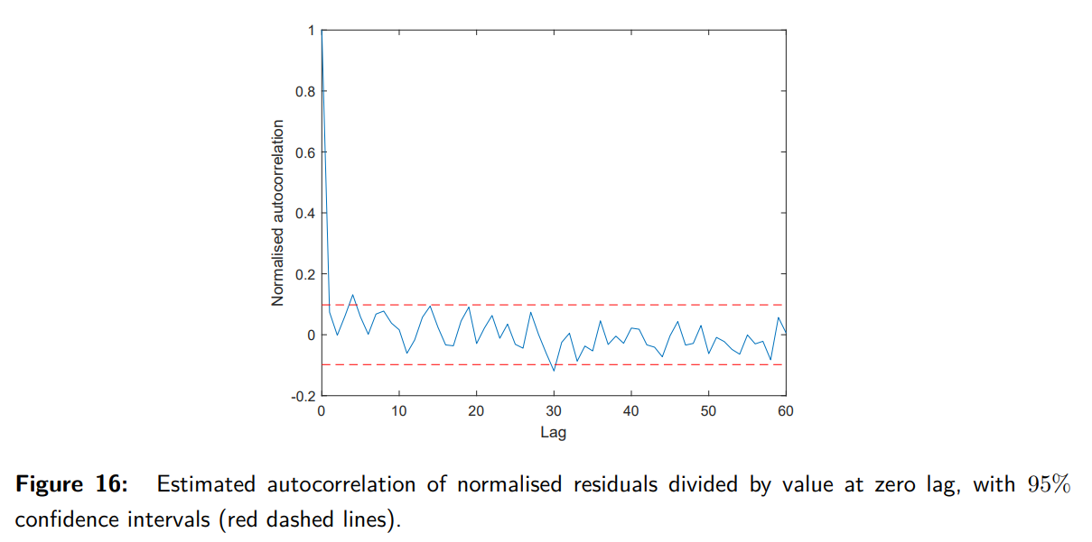 <p>In Example 28, the autocorrelation of normalized innovations from the Kalman filter estimates (Figure 16) is plotted, scaled by the autocorrelation at zero lag. Most data points lie within the 95% confidence interval (red dashed lines). This confirms that the innovations are white, validating the Kalman filter's assumptions.</p>