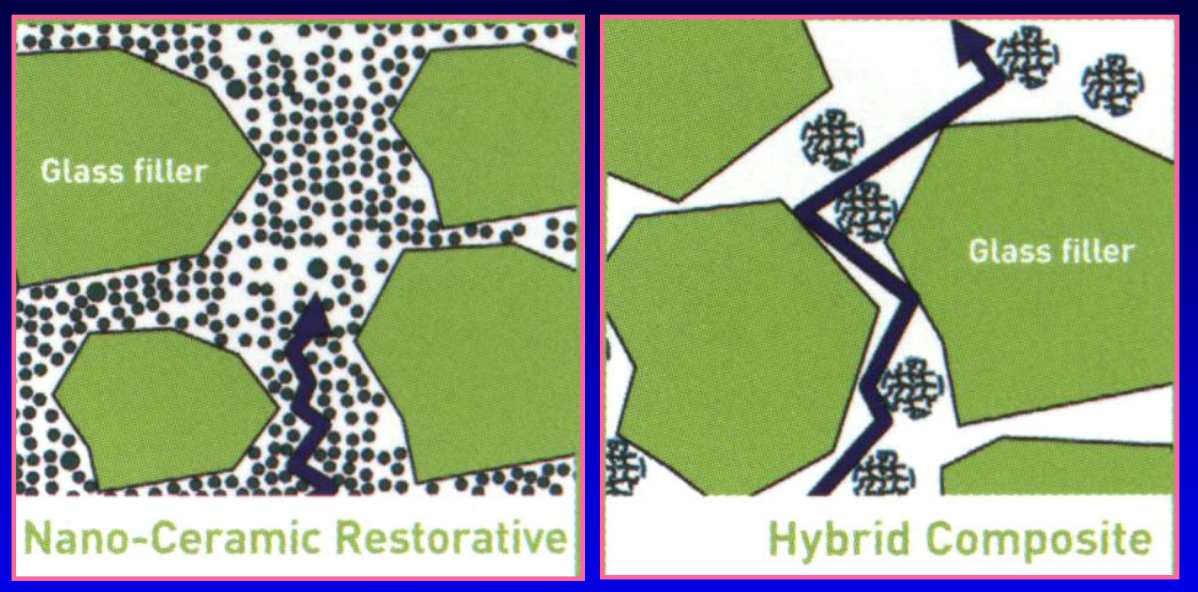 <p>less resin content; delay the crack propagation through the system </p>