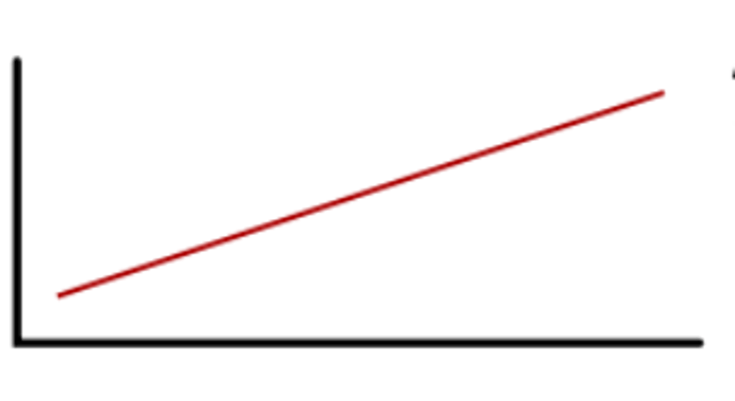 <p>- Steady worsening from the start</p><p>- Do not have relapses/remissions</p>