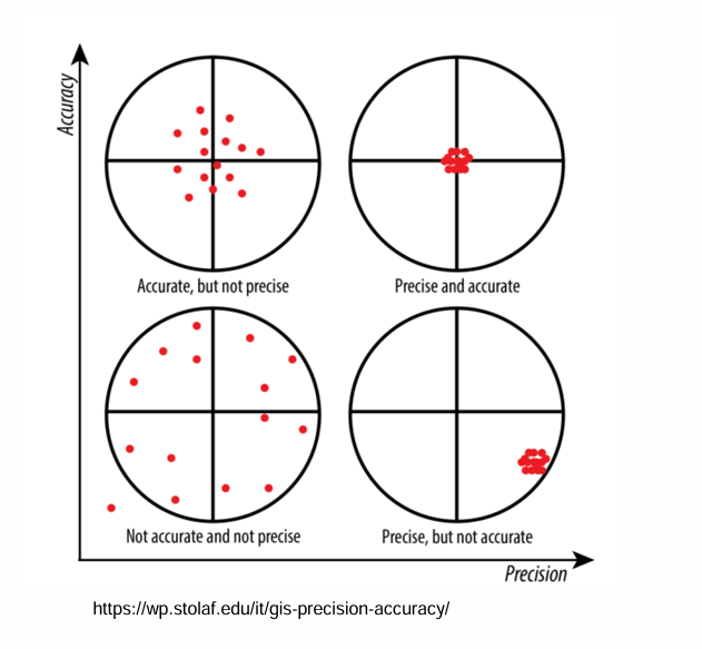 <p><strong>Accuracy</strong>: How close are the model results to the actual value of the real system?</p><p></p><p><strong>Precision</strong>: How close are the model results to each other?</p>