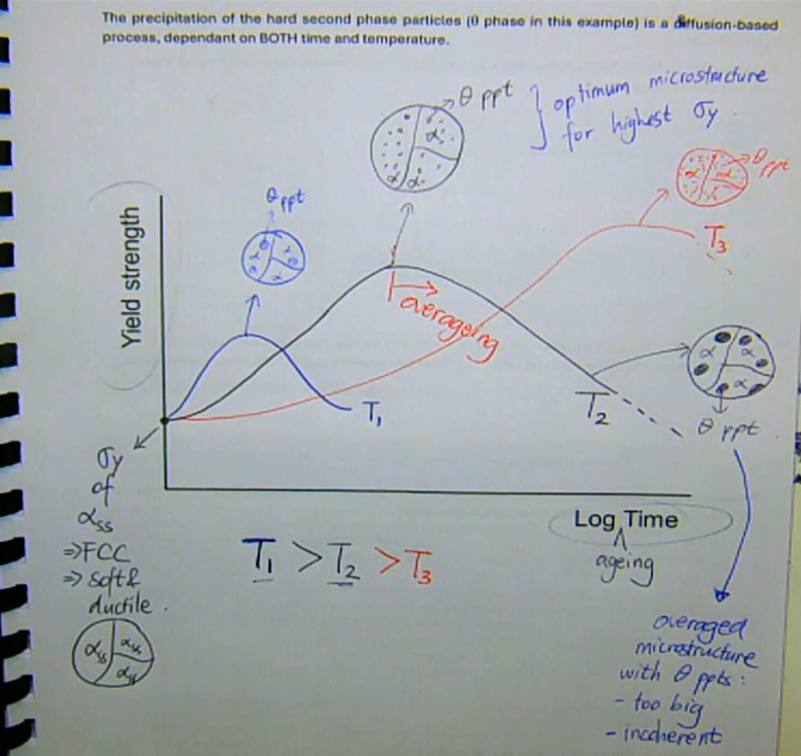 <ul><li><p>the precipitation of the second phase particles is a diffusion-based process, dependent on BOTH time and temperature</p></li><li><p>higher aging T (below solvus)<br>→ less time to reach max σ<sub>y</sub><br>→ lower max possible σ<sub>y</sub> (and vice versa)</p></li></ul><p></p>