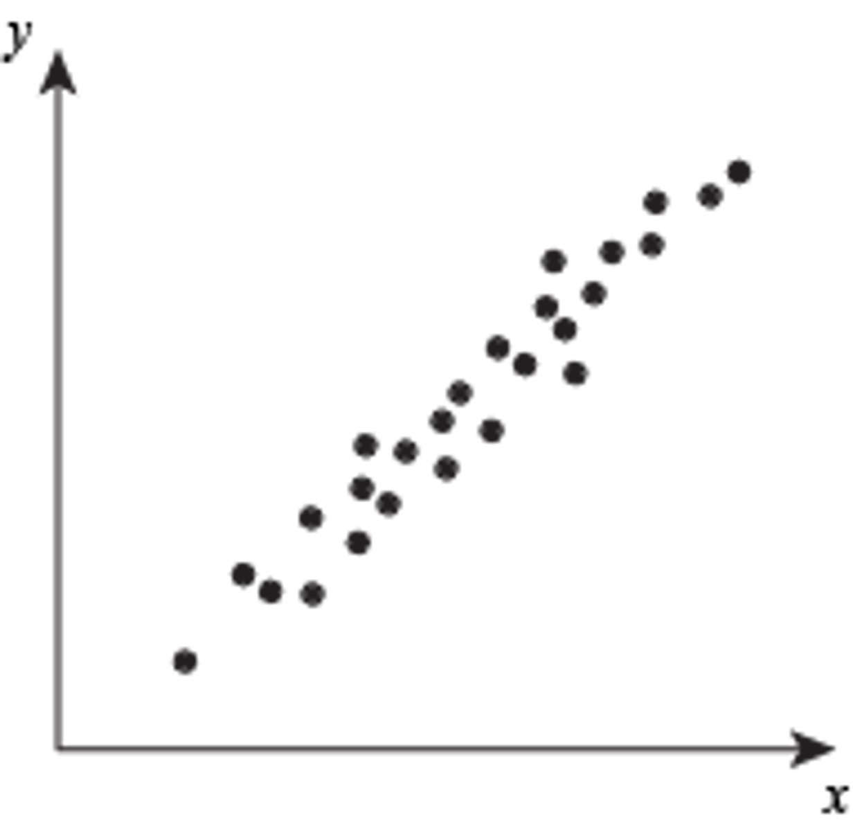 <p>Type of correlation - The two variables increase together</p>