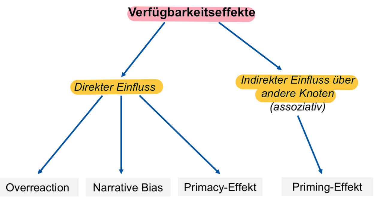 <p>Overreaction</p><p>Narrative Bias</p><p>Primacy-Effekt</p><p>Priming-Effekt</p>