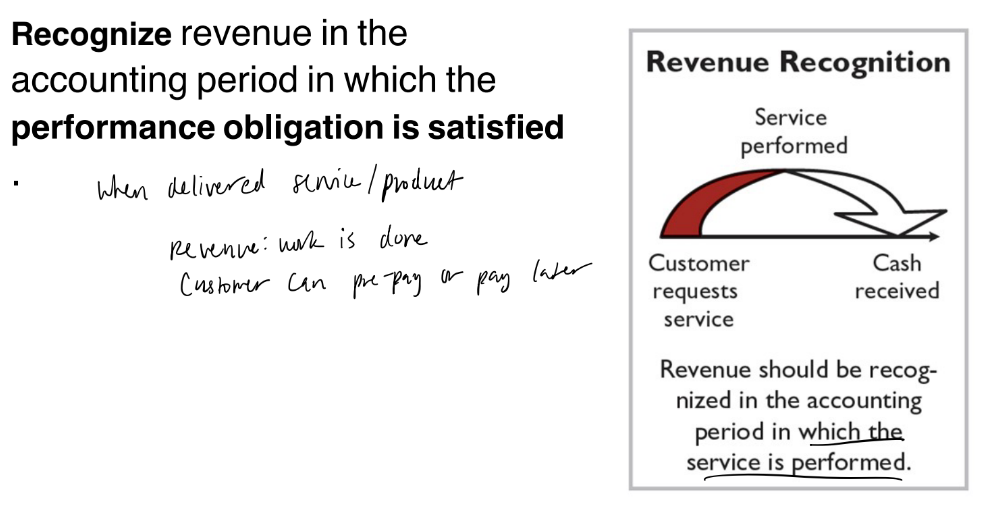 <p>Recognize revenue in the</p><p>accounting period in which the</p><p>performance obligation is satisfied</p>