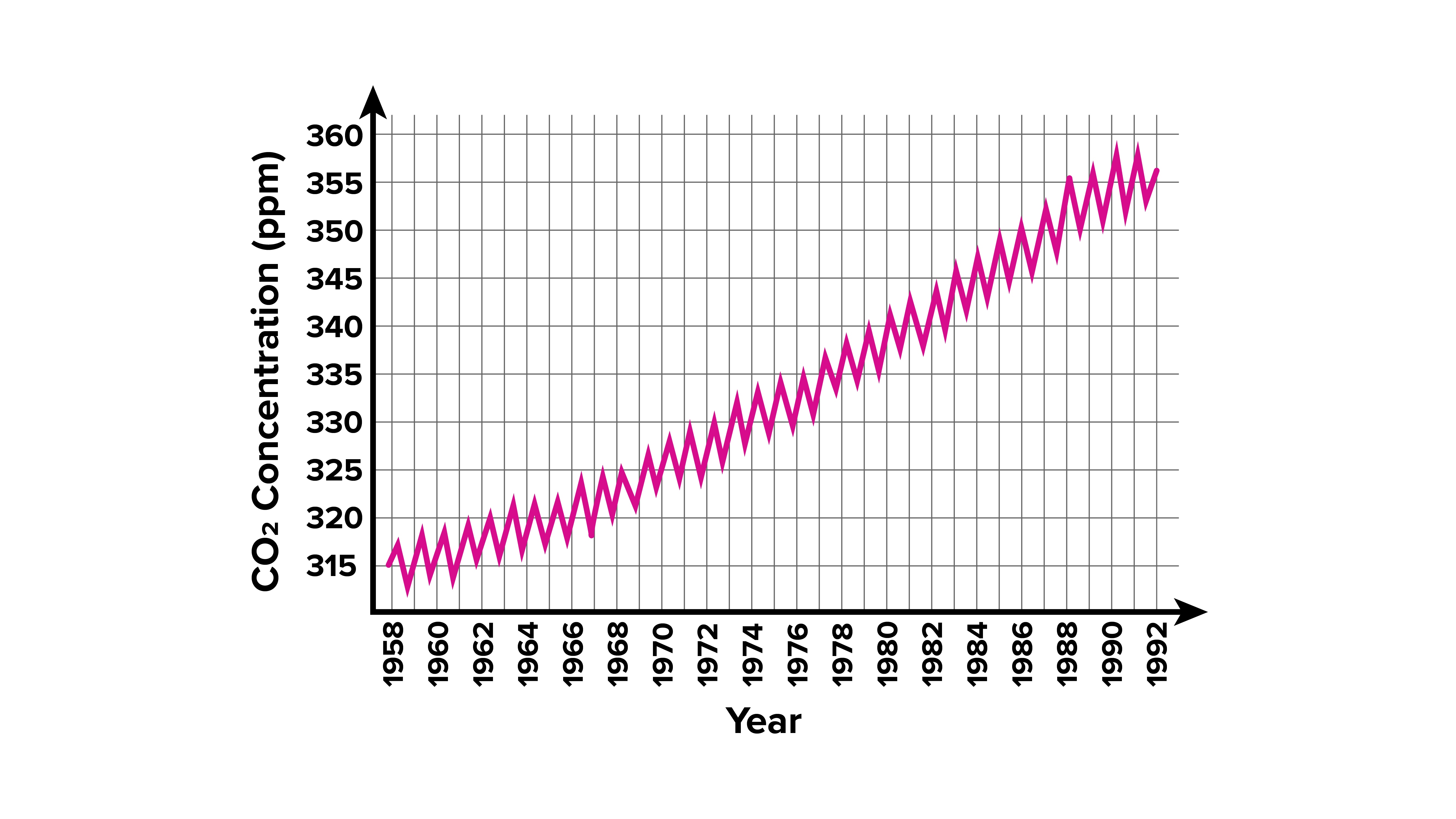 <p><span>Which of the following is most likely a significant cause of the general trend indicated by this graph?</span><br><span>Increase in evaporation of ocean waters.</span><br><span>Increase in consumption of fossil fuels.</span><br><span>Reduction in the size of the polar ice caps.</span><br><span>Increase in the energy output of the sun.</span></p>