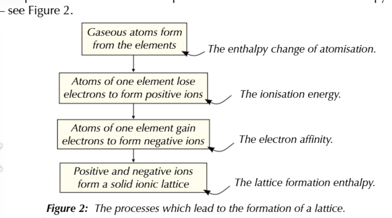 <p>instead you have to combine the enthalpies from a number of other processes to work out the lattice enthalpy</p>