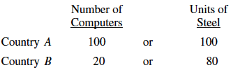<p>The table above indicates the production alternatives of two countries, <em>A</em> and <em>B</em>, which produce computers and steel using equal amounts of resources. If both countries always produce at full employment, which of the following statements must be correct?</p><p>Responses</p><p><strong>A</strong></p><p>Mutually advantageous trade can occur between the two countries when 1 unit of steel from Country <em>A</em> is exchanged for 2 computers from Country <em>B</em>.</p><p><strong>B</strong></p><p>Mutually advantageous trade can occur between the two countries when 2 units of steel from Country <em>B</em> are exchanged for 1 computer from Country <em>A</em>.</p><p><strong>C</strong></p><p>Country <em>A</em> has an absolute and comparative advantage in the production of computers, and Country <em>B</em> has an absolute and comparative advantage in the production of steel.</p><p><strong>D</strong></p><p>Country <em>B</em> has an absolute advantage in the production of both commodities, but a comparative advantage in the production of steel.</p><p><strong>E</strong></p><p>Country <em>A</em> has an absolute advantage in the production of both commodities, but a comparative advantage in the production of steel.</p>