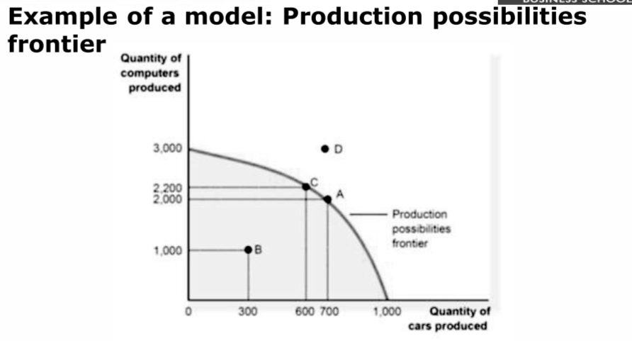 <ul><li><p>A graph that shows various combinations of output that the economy can possibly product given the available factors of production and the available production technology</p></li><li><p>Simplifying assumption: economy produces only two goods</p></li><li><p>An economy producing on the PPF is efficient</p></li><li><p>Graph shows tradesoffs (produce more of one good and less both the other)</p></li></ul><p>Example:</p><ul><li><p>Cannot produce  outside the graph</p></li><li><p>Point D is impossible (not enough resources)</p></li><li><p>Point B is not utilising all resources</p></li><li><p>Point C/A are ideal points, pick either more computers or more cars produced</p></li></ul>