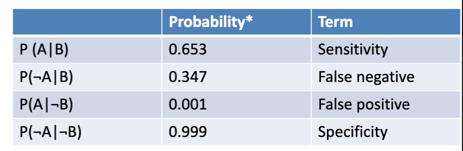 <p>Probability Example w/ Covid</p>