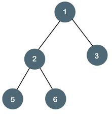 <p>traverse left</p><p>visit</p><p>traverse right </p><p>goes to the left most node and works back</p><p>then go back and check right</p><p>visit sequence - 5,2,6,1,3</p>